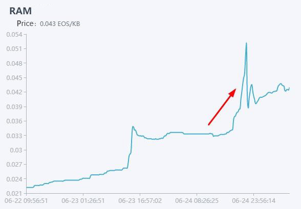 Soaring 50% in four hours yesterday, what happened to EOS RAM?